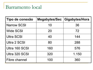 Barramento local 360 100 Fibre channel 1.150 320 Ultra 320 SCSI 576 160 Ultra 160 SCSI 288 80 Ultra 2 SCSI 144 40 Ultra SCSI 72 20 Wide SCSI 36 10 Narrow SCSI Gigabytes/Hora Megabytes/Sec Tipo de conexão 
