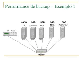 Performance de backup – Exemplo 1 DB Aplicação WEB MAIL WorkFlow 40GB 5GB 5GB 5GB 5GB DLT 7000 10BaseT 