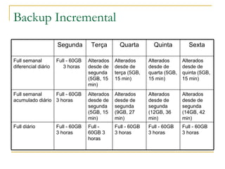 Backup Incremental Full - 60GB 3 horas Full - 60GB 3 horas Full - 60GB 3 horas Full - 60GB 3 horas Full - 60GB 3 horas Full diário Alterados desde de segunda (14GB, 42 min) Alterados desde de segunda (12GB, 36 min) Alterados desde de segunda (9GB, 27 min) Alterados desde de segunda (5GB, 15 min) Full - 60GB 3 horas Full semanal acumulado diário Alterados desde de quinta (5GB, 15 min) Alterados desde de quarta (5GB, 15 min) Alterados desde de terça (5GB, 15 min) Alterados desde de segunda (5GB, 15 min) Full - 60GB  3 horas Full semanal diferencial diário Sexta Quinta Quarta Terça Segunda 