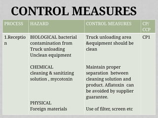 hazard analysis and critical control point | PPTX