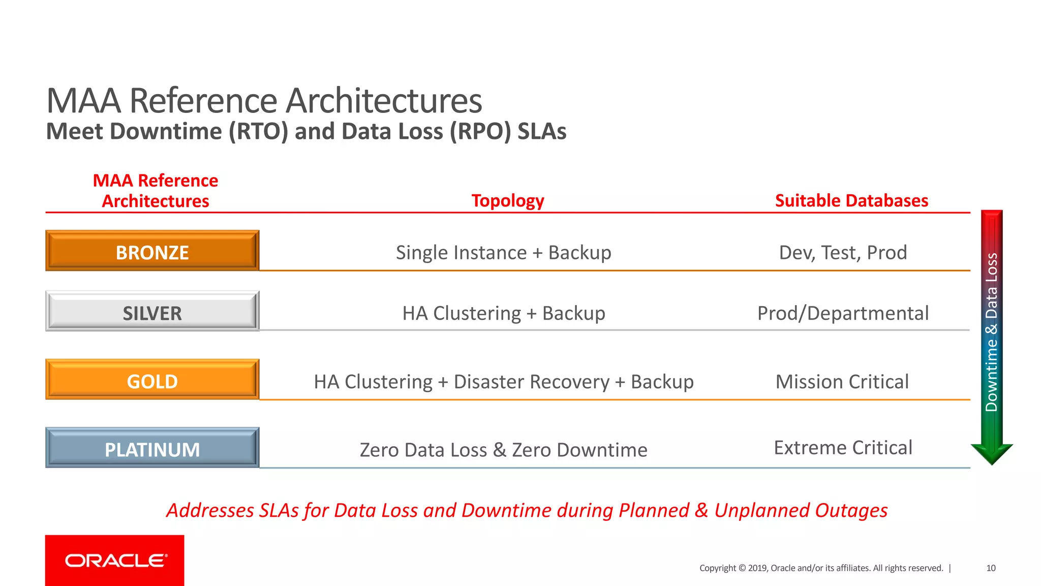 MAA Reference Architectures Meet Downtime (RTO) and Data Loss (RPO) SLAs Downtime&DataLoss BRONZE Single Instance + Backup Dev, Test, Prod SILVER HA Clustering + Backup Prod/Departmental GOLD HA Clustering + Disaster Recovery + Backup Mission Critical PLATINUM Zero Data Loss & Zero Downtime Extreme Critical MAA Reference Architectures Topology Suitable Databases Addresses SLAs for Data Loss and Downtime during Planned & Unplanned Outages Copyright © 2019, Oracle and/or its affiliates. All rights reserved. | 10 