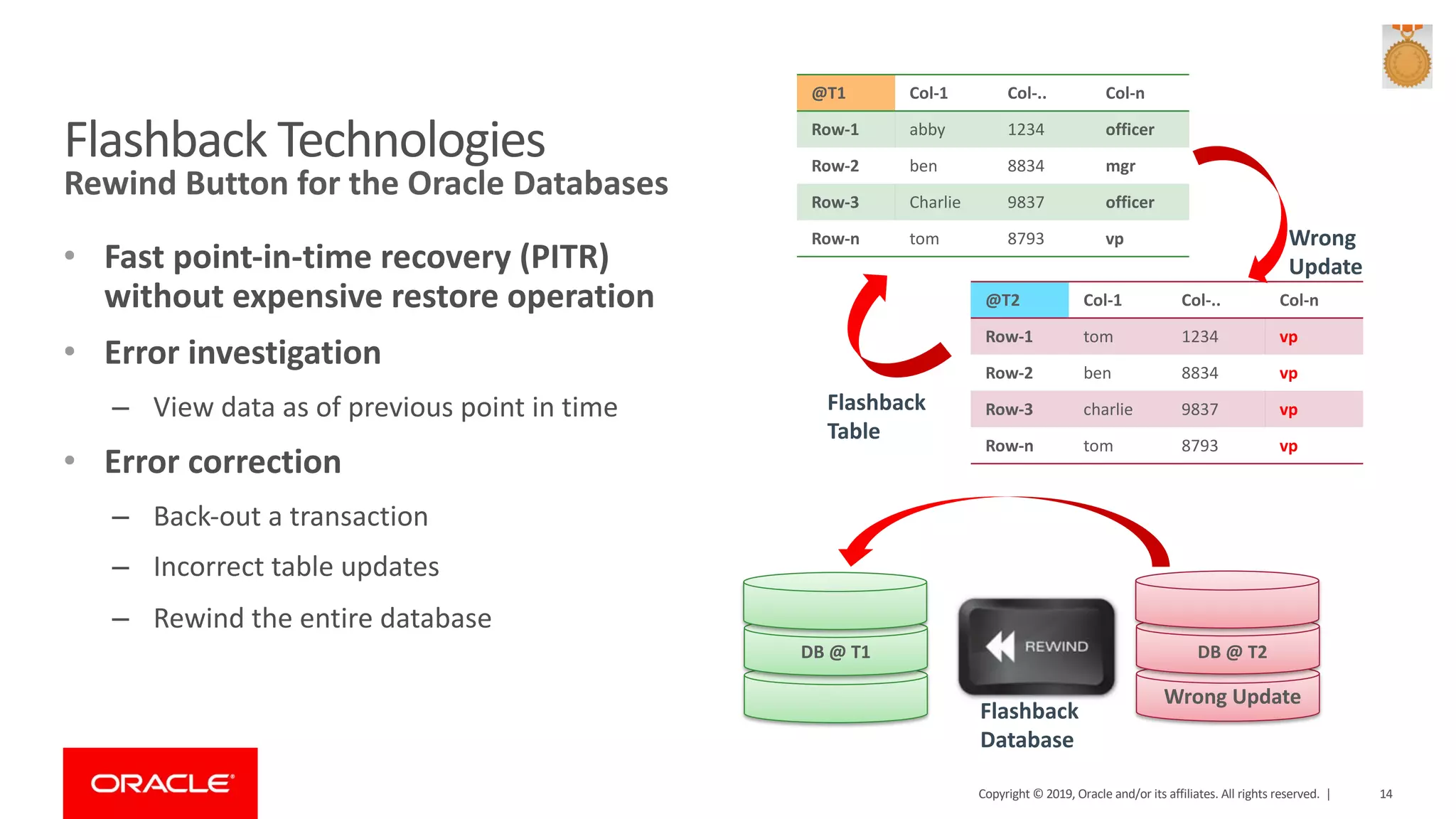 Rewind Button for the Oracle Databases Flashback Technologies • Fast point-in-time recovery (PITR) without expensive restore operation • Error investigation – View data as of previous point in time • Error correction – Back-out a transaction – Incorrect table updates – Rewind the entire database @T2 Col-1 Col-.. Col-n Row-1 tom 1234 vp Row-2 ben 8834 vp Row-3 charlie 9837 vp Row-n tom 8793 vp @T1 Col-1 Col-.. Col-n Row-1 abby 1234 officer Row-2 ben 8834 mgr Row-3 Charlie 9837 officer Row-n tom 8793 vp Wrong Update Flashback Table DB @ T1 DB @ T2 Batch Update Flashback Database Wrong Update Copyright © 2019, Oracle and/or its affiliates. All rights reserved. | 14 