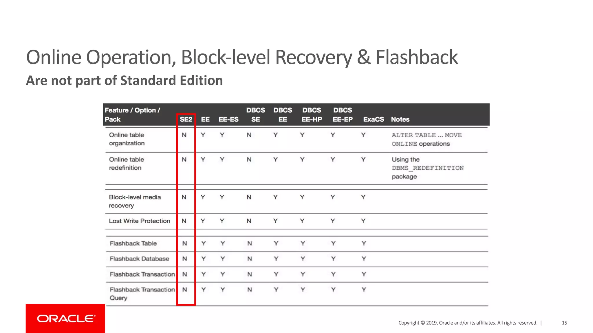 Online Operation, Block-level Recovery & Flashback Are not part of Standard Edition Copyright © 2019, Oracle and/or its affiliates. All rights reserved. | 15 