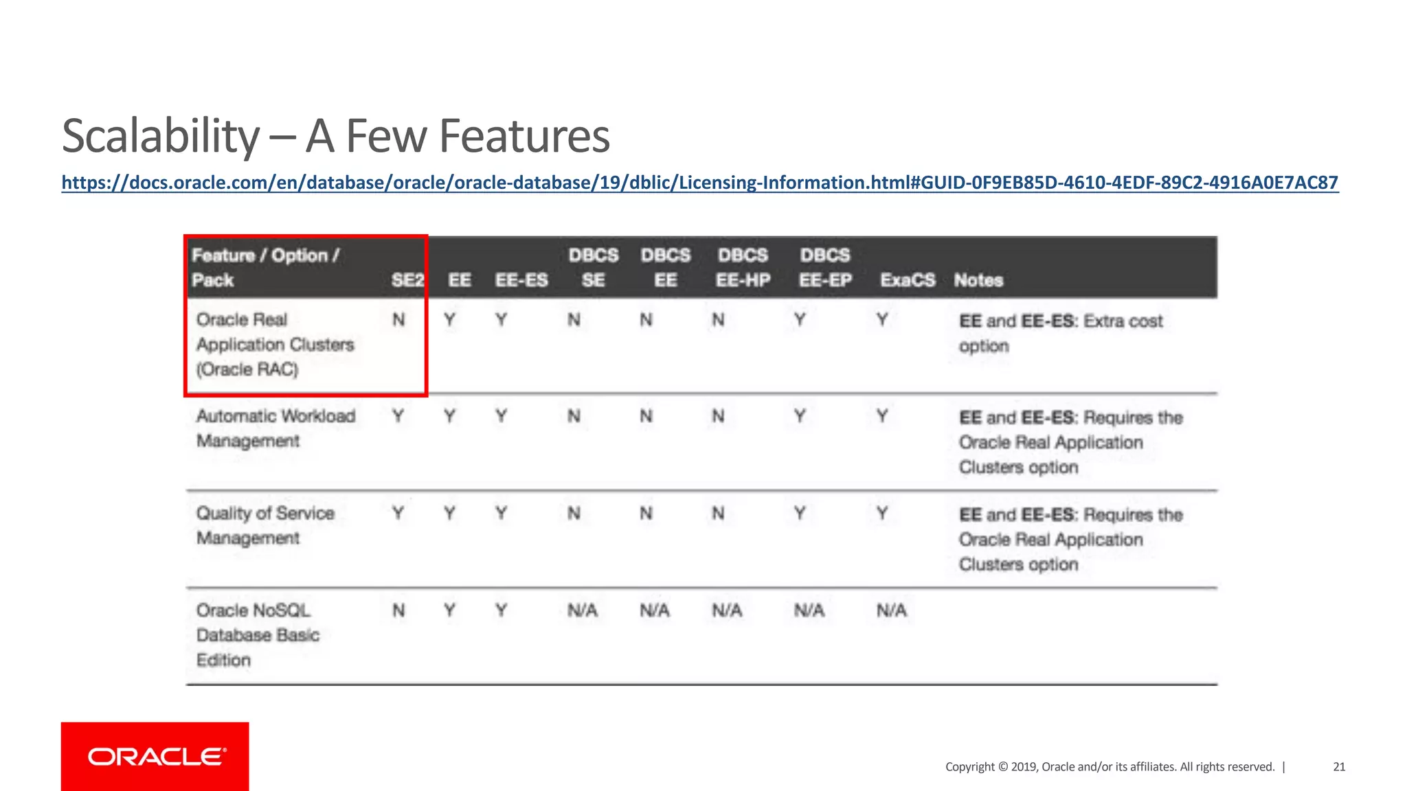 Scalability – A Few Features https://docs.oracle.com/en/database/oracle/oracle-database/19/dblic/Licensing-Information.html#GUID-0F9EB85D-4610-4EDF-89C2-4916A0E7AC87 Copyright © 2019, Oracle and/or its affiliates. All rights reserved. | 21 