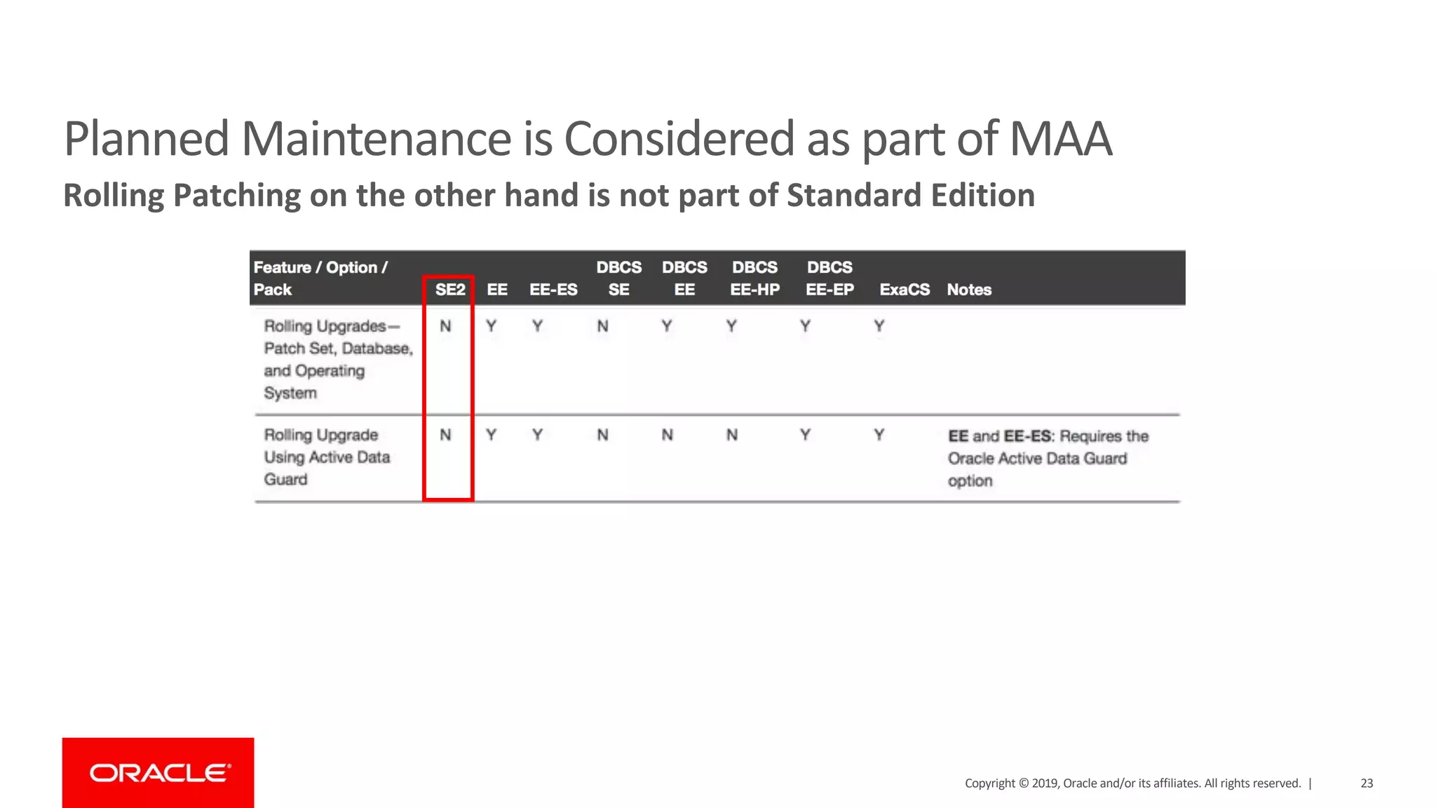 Planned Maintenance is Considered as part of MAA Rolling Patching on the other hand is not part of Standard Edition Copyright © 2019, Oracle and/or its affiliates. All rights reserved. | 23 