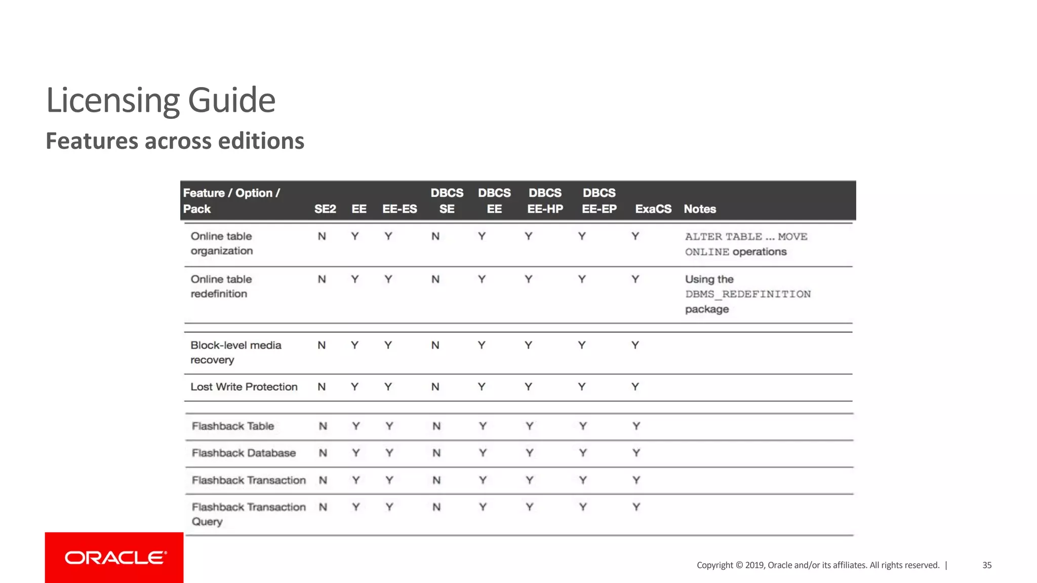 Licensing Guide Features across editions Copyright © 2019, Oracle and/or its affiliates. All rights reserved. | 35 