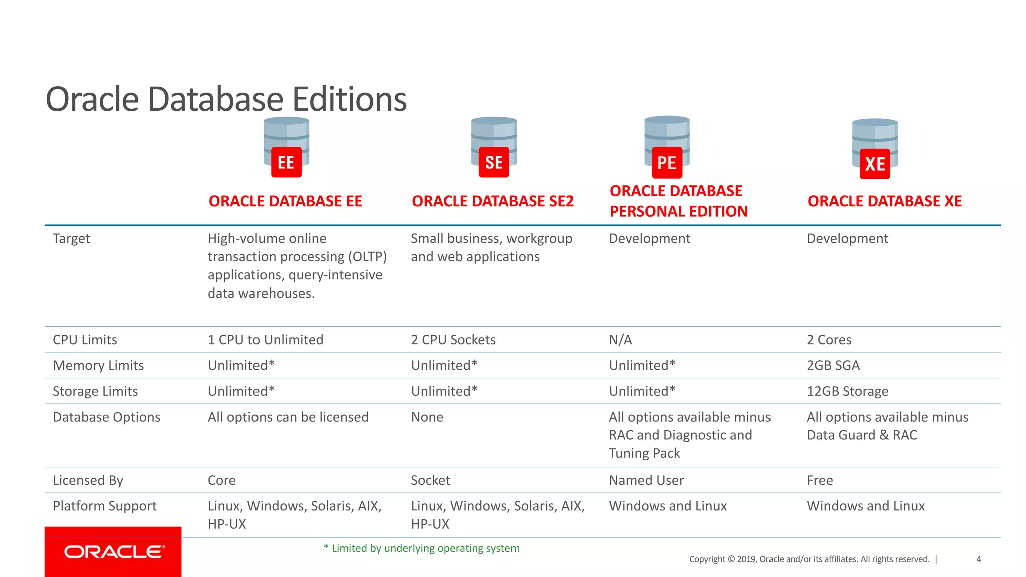 Oracle Database Editions ORACLE DATABASE EE ORACLE DATABASE SE2 ORACLE DATABASE PERSONAL EDITION ORACLE DATABASE XE Target High-volume online transaction processing (OLTP) applications, query-intensive data warehouses. Small business, workgroup and web applications Development Development CPU Limits 1 CPU to Unlimited 2 CPU Sockets N/A 2 Cores Memory Limits Unlimited* Unlimited* Unlimited* 2GB SGA Storage Limits Unlimited* Unlimited* Unlimited* 12GB Storage Database Options All options can be licensed None All options available minus RAC and Diagnostic and Tuning Pack All options available minus Data Guard & RAC Licensed By Core Socket Named User Free Platform Support Linux, Windows, Solaris, AIX, HP-UX Linux, Windows, Solaris, AIX, HP-UX Windows and Linux Windows and Linux * Limited by underlying operating system Copyright © 2019, Oracle and/or its affiliates. All rights reserved. | 4 
