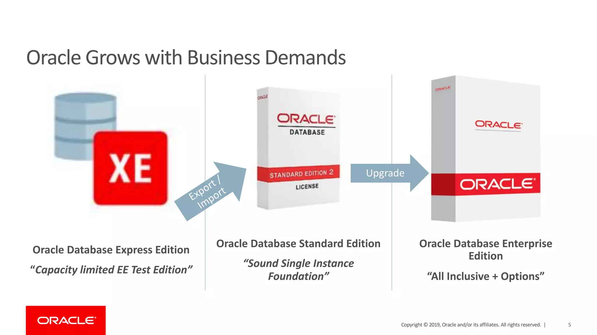 Oracle Database Express Edition “Capacity limited EE Test Edition” Oracle Database Standard Edition “Sound Single Instance Foundation” Oracle Database Enterprise Edition “All Inclusive + Options” Oracle Grows with Business Demands Export / Import Upgrade Copyright © 2019, Oracle and/or its affiliates. All rights reserved. | 5 