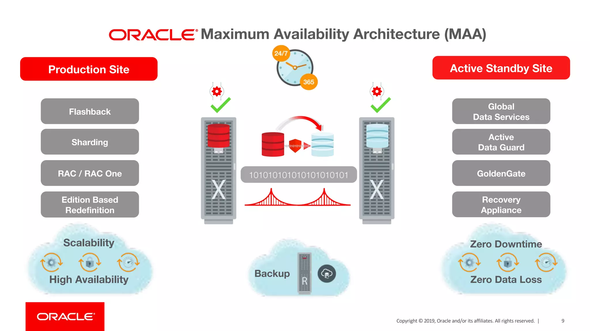 Production Site Active Standby Site 101010101010101010101RAC / RAC One Flashback Edition Based Redefinition GoldenGate Active Data Guard Recovery Appliance Sharding Global Data Services Backup Scalability High Availability Zero Downtime Zero Data Loss Maximum Availability Architecture (MAA) Copyright © 2019, Oracle and/or its affiliates. All rights reserved. | 9 