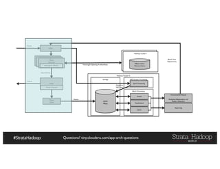 Questions? tiny.cloudera.com/app-arch-questions
Hadoop Cluster II
Storage
Batch Processing
Hadoop Cluster I
Flume
(Sink)
HBase and/or
Memory Store
HDFS
HBase
Impala
Map/Reduce
Spark
Automated & Manual
Analytical Adjustments and
Pattern detection
Fetching & Updating Profiles/Rules
Batch Time
Adjustments
NRT/Stream Processing
Spark Streaming
Adjusting
NRT stats
Kafka
Events
Reporting
Flume
(Source)
Interceptor(Rules)
Flume
(Source)
Flume
(Source)
Interceptor (Rules)
Kafka
Alerts/Events
Flume Channel
Events
Alerts
Hadoop Cluster I
HBase and/or
Memory Store
 