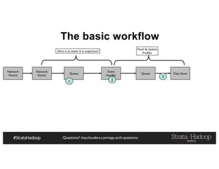 Questions? tiny.cloudera.com/app-arch-questions
The basic workflow
Network
Device
Network
Events
Queue
Event
Handler
Data Store
Fetch & Update
Profiles
Here is an event. Is it suspicious?
Queue
1 2
3
 