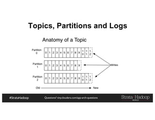 Questions? tiny.cloudera.com/app-arch-questions
Topics, Partitions and Logs
 