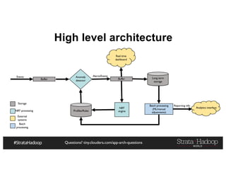 Questions? tiny.cloudera.com/app-arch-questions
Events
Buffer
Anomaly
detector
Alerts/Events
Profiles/Rules
Long term
storage
Buffer
NRT
engine
Batch processing
(ML/manual
adjustments)
Reporting info
Analytics interface
Real time
dashboard
Storage
NRT processing
External
systems
Batch
processing
High level architecture
 