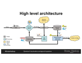 Questions? tiny.cloudera.com/app-arch-questions
High level architecture
Events
Buffer
Anomaly
detector
Alerts/Events
Profiles/Rules
Long term
storage
Buffer
NRT
engine
Batch processing
(ML/manual
adjustments)
Reporting info
Analytics interface
Real time
dashboard
Storage
NRT processing
External
systems
Batch
processing
 