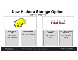 Questions? tiny.cloudera.com/app-arch-questions
New Hadoop Storage Option
Use	case	break	up
Structured Data
SQL + Scan Use Cases
Unstructured
Data
Deep Storage
Scan Use Cases
Fixed Columns
Schemas
SQL + Scan Use
Cases
Any Type of Column
Schemas
Gets / Puts / Micro
Scans
 