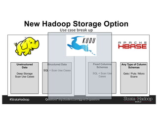 Questions? tiny.cloudera.com/app-arch-questions
New Hadoop Storage Option
Use	case	break	up
Structured Data
SQL + Scan Use Cases
Unstructured
Data
Deep Storage
Scan Use Cases
Fixed Columns
Schemas
SQL + Scan Use
Cases
Any Type of Column
Schemas
Gets / Puts / Micro
Scans
 