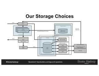 Questions? tiny.cloudera.com/app-arch-questions
Hadoop Cluster II
Storage
Batch Processing
Hadoop Cluster I
Flume
(Sink)
HBase and/or
Memory Store
HDFS
HBase
Impala
Map/Reduce
Spark
Automated & Manual
Analytical Adjustments and
Pattern detection
Fetching & Updating Profiles/Rules
Batch Time
Adjustments
NRT/Stream Processing
Spark Streaming
Adjusting
NRT stats
Kafka
Events
Reporting
Flume
(Source)
Interceptor(Rules)
Flume
(Source)
Flume
(Source)
Local Cache (Profiles)
Kafka
Alerts/Events
Flume Channel
Events
Alerts
Hadoop Cluster I
HBase and/or
Memory Store
Our Storage Choices
 