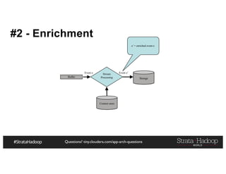 Questions? tiny.cloudera.com/app-arch-questions
#2 - Enrichment
Buffer
Event e Stream
Processing Storage
Event e’
e’ = enriched event e
Context store
 