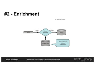 Questions? tiny.cloudera.com/app-arch-questions
#2 - Enrichment
Buffer
Event e Stream
Processing Storage
Event e’
e’ = enriched event e
Context store
Need to store the
context
somewhere
 