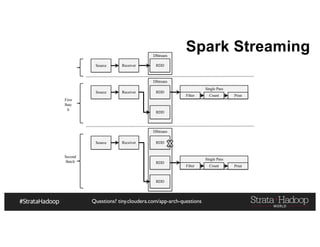 Questions? tiny.cloudera.com/app-arch-questions
Spark Streaming
DStream
DStream
DStream
Single Pass
Source Receiver RDD
Source Receiver RDD
RDD
Filter Count Print
Source Receiver RDD
RDD
RDD
Single Pass
Filter Count Print
First
Batc
h
Second
Batch
 