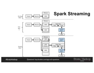 Questions? tiny.cloudera.com/app-arch-questions
DStream
DStream
DStream
Single Pass
Source Receiver RDD
Source Receiver RDD
RDD
Filter Count
Print
Source Receiver
RDD
partitions
RDD
Parition
RDD
Single Pass
Filter Count
Pre-first
Batch
First
Batc
h
Second
Batch
Stateful
RDD 1
Print
Stateful
RDD 2
Stateful
RDD 1
Spark Streaming
 