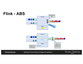 Questions? tiny.cloudera.com/app-arch-questions
Operator
Buffer
Flink - ABS Both Barriers
Hit
Operator
Buffer Barrier is
combined and
can move on
Buffer can be
flushed out
 