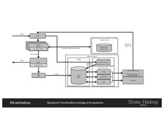 Questions? tiny.cloudera.com/app-arch-questions
Hadoop Cluster II
Storage
Batch Processing
Hadoop Cluster I
Flume
(Sink)
HBase and/or
Memory Store
HDFS
HBase
Impala
Map/Reduce
Spark
Automated & Manual
Analytical Adjustments and
Pattern detection
Fetching & Updating Profiles/Rules
Batch Time
Adjustments
NRT/Stream Processing
Spark Streaming
Adjusting
NRT stats
Kafka
Events
Reporting
Flume
(Source)
Interceptor(Rules)
Flume
(Source)
Flume
(Source)
Interceptor (Rules)
Kafka
Alerts/Events
Flume Channel
Events
Alerts
Hadoop Cluster I
HBase and/or
Memory Store
 