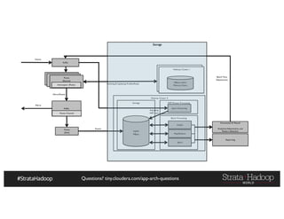 Questions? tiny.cloudera.com/app-arch-questions
Hadoop Cluster II
Storage
Batch Processing
Hadoop Cluster I
Flume
(Sink)
HBase and/or
Memory Store
HDFS
HBase
Impala
Map/Reduce
Spark
Automated & Manual
Analytical Adjustments and
Pattern detection
Fetching & Updating Profiles/Rules
Batch Time
Adjustments
NRT/Stream Processing
Spark Streaming
Adjusting
NRT stats
Kafka
Events
Reporting
Flume
(Source)
Interceptor(Rules)
Flume
(Source)
Flume
(Source)
Interceptor (Rules)
Kafka
Alerts/Events
Flume Channel
Events
Alerts
Hadoop Cluster I
HBase and/or
Memory Store
Storage
 