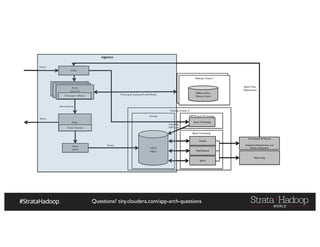 Questions? tiny.cloudera.com/app-arch-questions
Hadoop Cluster II
Storage
Batch Processing
Hadoop Cluster I
Flume
(Sink)
HBase and/or
Memory Store
HDFS
HBase
Impala
Map/Reduce
Spark
Automated & Manual
Analytical Adjustments and
Pattern detection
Fetching & Updating Profiles/Rules
Batch Time
Adjustments
NRT/Stream Processing
Spark Streaming
Adjusting
NRT stats
Kafka
Events
Reporting
Flume
(Source)
Interceptor(Rules)
Flume
(Source)
Flume
(Source)
Interceptor (Rules)
Kafka
Alerts/Events
Flume Channel
Events
Alerts
Hadoop Cluster I
HBase and/or
Memory Store
Ingestion
 
