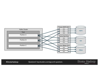 Questions? tiny.cloudera.com/app-arch-questions
Flume HDFS Sink
Kafka Cluster
Topic
Partition A
Partition B
Partition C
Sink
Sink
Sink
HDFS
Flume Solr Sink
Sink
Sink
Sink
Solr
Flume HBase Sink
Sink
Sink
Sink
HBase
 