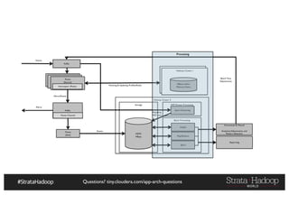 Questions? tiny.cloudera.com/app-arch-questions
Hadoop Cluster II
Storage
Batch Processing
Hadoop Cluster I
Flume
(Sink)
HBase and/or
Memory Store
HDFS
HBase
Impala
Map/Reduce
Spark
Automated & Manual
Analytical Adjustments and
Pattern detection
Fetching & Updating Profiles/Rules
Batch Time
Adjustments
NRT/Stream Processing
Spark Streaming
Adjusting
NRT stats
Kafka
Events
Reporting
Flume
(Source)
Interceptor(Rules)
Flume
(Source)
Flume
(Source)
Interceptor (Rules)
Kafka
Alerts/Events
Flume Channel
Events
Alerts
Hadoop Cluster I
HBase and/or
Memory Store
Processing
 