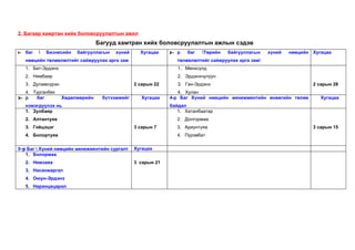 2. Багаар хамртан хийх боловсруулалтын ажил
                                 Багууд хамтран хийх боловсруулалтын ажлын сэдэв
1- баг      Бизнесийн   байгууллагын   хүний     Хугацаа    2- р   баг   Төрийн   байгууллагын   хүний   нөөцийн Хугацаа
   нөөцийн төлөвлөлтийг сайжруулах арга зам                    төлөвлөлтийг сайжруулах арга зам
   1. Бат-Эрдэнэ                                                1. Мөнхсүлд
   2. Нямбаяр                                                   2. Эрдэнэчулуун
   3. Дуламсүрэн                                2 сарын 22      3. Ган-Эрдэнэ                                      2 сарын 28
   4. Турганбек                                                 4. Хулан
3- р   баг         Хөдөлмөрийн    бүтээмжийг       Хугацаа   4-р Баг Хүний нөөцийн менежментийн өнөөгийн төлөв        Хугацаа
   нэмэгдүүлэх нь                                            байдал
   1. Зулбаяр                                                   1. Хатанбаатар
   2. Алтантуяа                                                2. Долгормаа
   3. Гоёцэцэг                                  3 сарын 7      3. Ариунтуяа                                        3 сарын 15
   4. Болортуяа                                                4. Пүрэвбат

5-р Баг  Хүний нөөцийн менежментийн сургалт    Хугацаа
   1. Болормаа
   2. Нямзаяа                                   3 сарын 21
   3. Насанжаргал
   4. Оюун-Эрдэнэ
   5. Наранцацарал
 