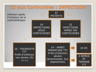 57
infection après
                                    PATIENTS
l’initiation de la
corticothérapie
                           24                   23
                      INFFECTIONS           INFECTIONS
                         SOUS                APRES FIN
                      CORTICOIDES          CORTICOIDES




                                  14 : ARRET             10 DC
      10 : POURSUITE
                               PREMATURE TTT
             TTT
                               Profil d’infection
      Profil d’infection
                                    sévère           4 REPRIS
       non sévère (IU
                              (pneumonies, ILA,         ET
            +++)
                                 septicémies)        TERMINE
                                                        TTT
 