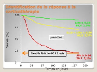 Identification de la réponse à la
 corticothérapie
             100


                                                        Lille ≤ 0,16
                                                        89,4 2,2%
             75

                                                  0,16 < Lille < 0,56
Survie (%)




                                                         69,5 3,3%
                                    p<0,00001
             50



             25
                                                        Lille ≥ 0,56
                                                        20,7 3,1%
             0
                   0   33   67      100     133       167     200
                                 Temps en jours
 