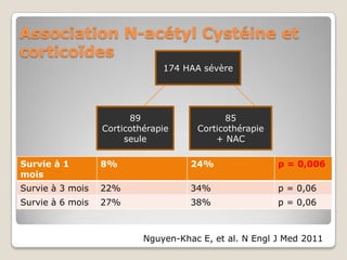 Association N-acétyl Cystéine et
corticoïdes
                               174 HAA sévère




                        89                  85
                  Corticothérapie     Corticothérapie
                       seule              + NAC

Survie à 1        8%                 24%                p = 0,006
mois
Survie à 3 mois   22%                34%                p = 0,06
Survie à 6 mois   27%                38%                p = 0,06



                           Nguyen-Khac E, et al. N Engl J Med 2011
 