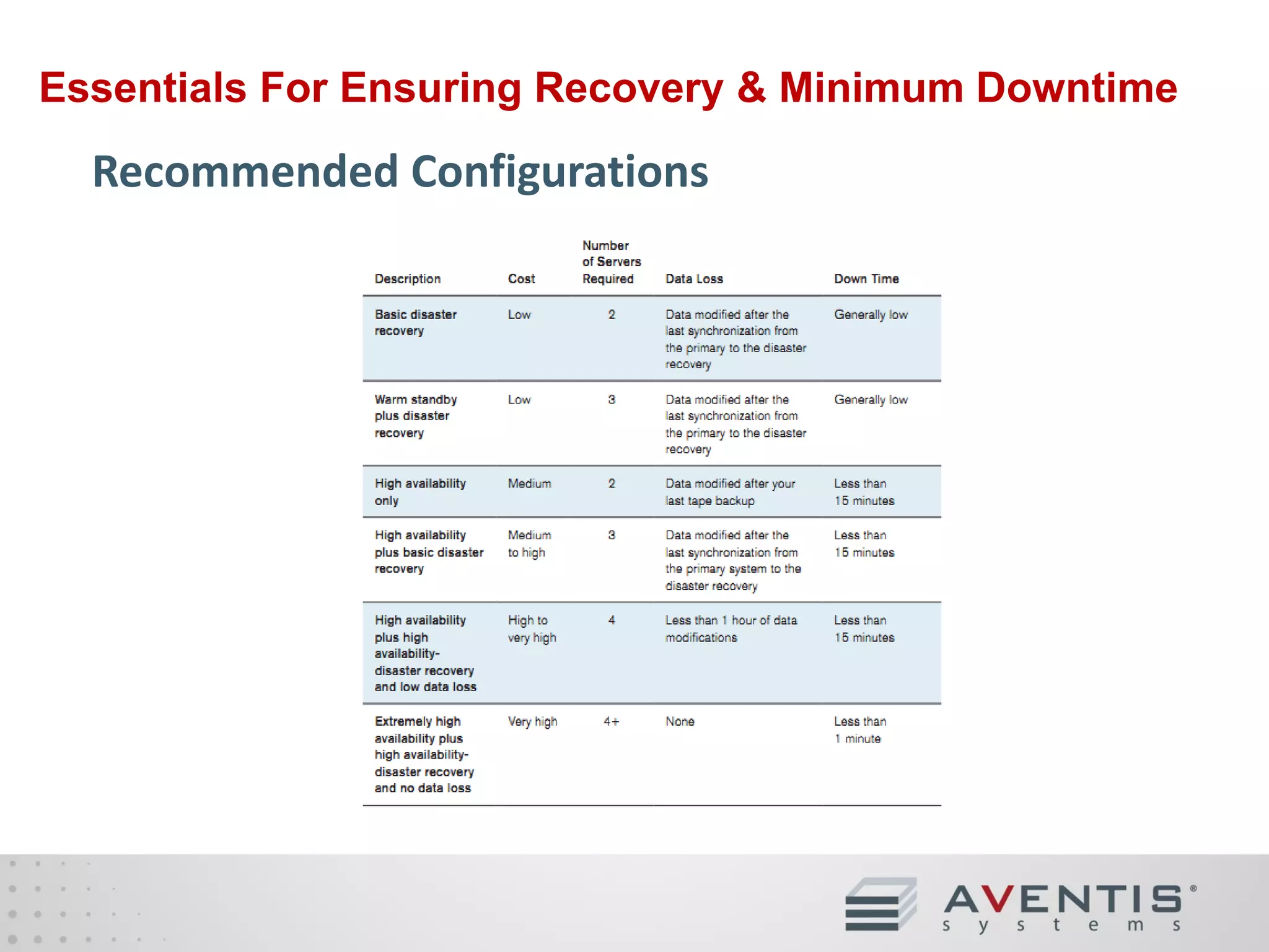 Essentials For Ensuring Recovery & Minimum Downtime

Basic Disaster Recovery

2 Servers, Identically Configured

 