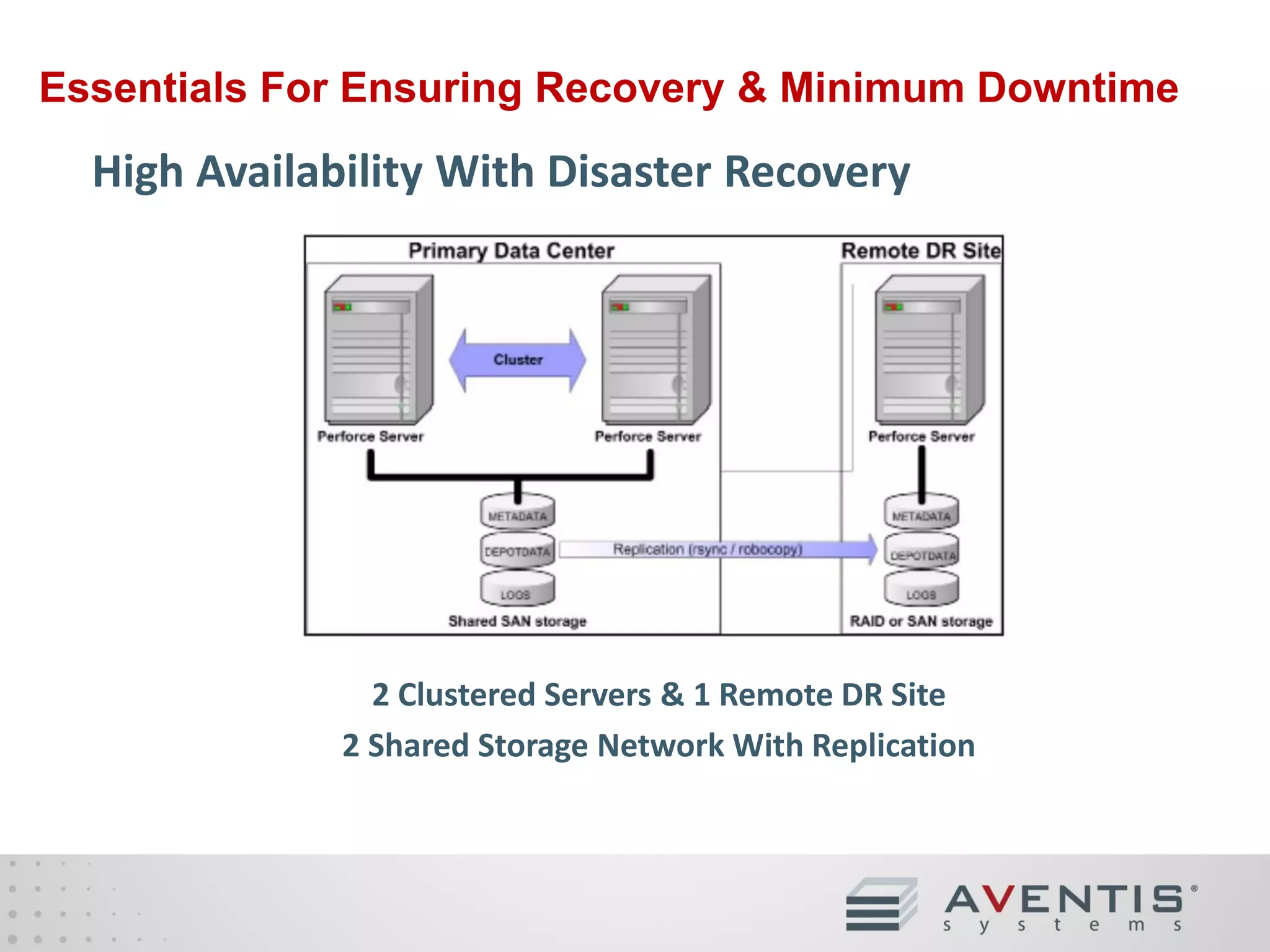 Essentials For Ensuring Recovery & Minimum Downtime

High Availability With Disaster Recovery

4 Clustered Servers With 2 In Remote DR Site
2 Shared Storage Network With Live Replication

 