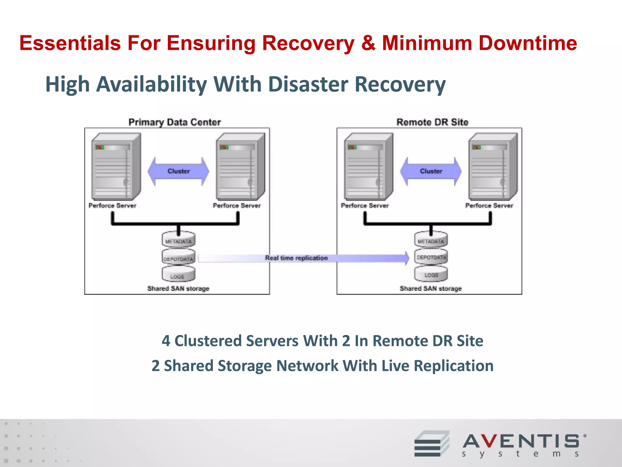 Essentials For Ensuring Recovery & Minimum Downtime

Extreme High Availability With Disaster Recovery

4+ Clustered Servers With 2 In Remote DR Site
2 Shared Storage Network With Live Replication
No Data Loss

 