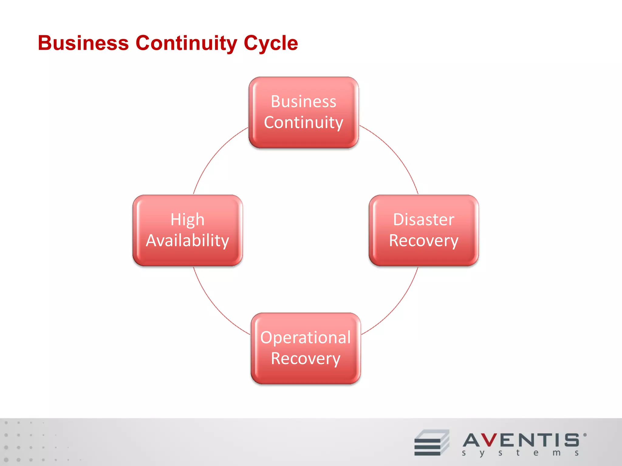 Business Continuity Cycle
Business
Continuity

High
Availability

Disaster
Recovery

Operational
Recovery

 