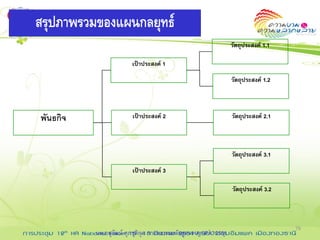 สรุปภาพรวมของแผนกลยุทธ์
                                                                 วัตถุประสงค์ 1.1

                        เป้าประสงค์ 1

                                                                 วัตถุประสงค์ 1.2



พันธกิจ                 เป้าประสงค์ 2                            วัตถุประสงค์ 2.1



                                                                 วัตถุประสงค์ 3.1

                        เป้าประสงค์ 3

                                                                 วัตถุประสงค์ 3.2



                                                                                    79
          นพ.อนุวัฒน์ ศุภชุติกุล “การอบรมหลักสูตร HA SPA” 2551
 