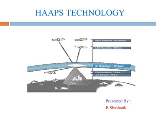 HAAPS TECHNOLOGY
Presented By :
B.Shashank.
 
