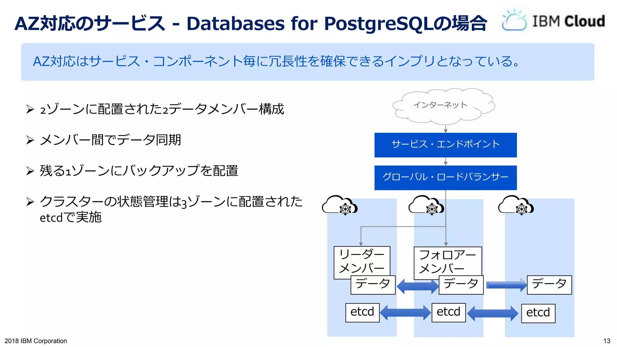 132018 IBM Corporation
AZ対応のサービス - Databases for PostgreSQLの場合
グローバル・ロードバランサー
インターネット
サービス・エンドポイント
AZ対応はサービス・コンポーネント毎に冗長性を確保できるインプリとなっている。
リーダー
メンバー
フォロアー
メンバー
データ データ データ
etcd etcd etcd
 2ゾーンに配置された2データメンバー構成
 メンバー間でデータ同期
 残る1ゾーンにバックアップを配置
 クラスターの状態管理は3ゾーンに配置された
etcdで実施
 