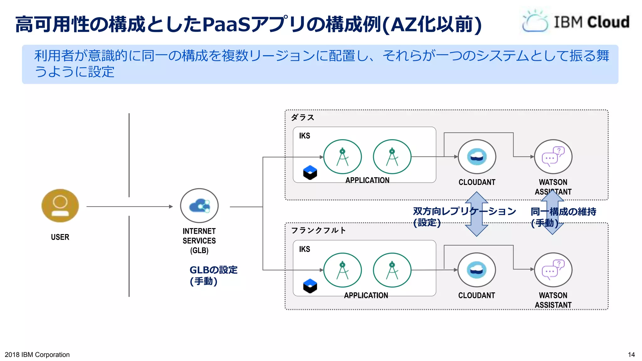 142018 IBM Corporation
高可用性の構成としたPaaSアプリの構成例(AZ化以前)
INTERNET
SERVICES
(GLB)
ダラス
フランクフルト
IKS
IKS
CLOUDANT
CLOUDANT
APPLICATION
USER
APPLICATION
WATSON
ASSISTANT
WATSON
ASSISTANT
双方向レプリケーション
(設定)
同一構成の維持
(手動)
GLBの設定
(手動)
利用者が意識的に同一の構成を複数リージョンに配置し、それらが一つのシステムとして振る舞
うように設定
 