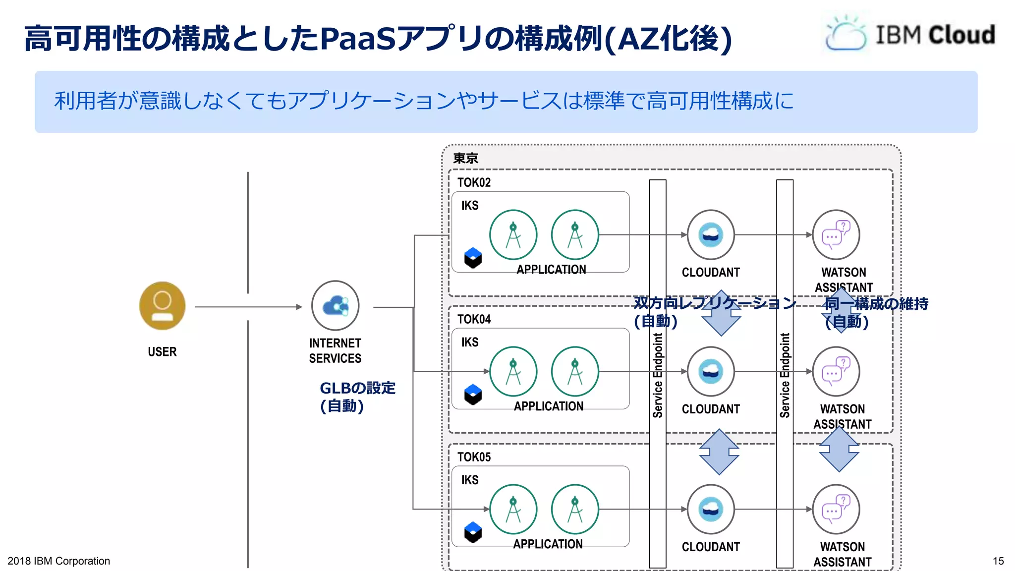 152018 IBM Corporation
高可用性の構成としたPaaSアプリの構成例(AZ化後)
INTERNET
SERVICES
東京
USER
TOK02
IKS
CLOUDANTAPPLICATION WATSON
ASSISTANT
TOK04
IKS
CLOUDANTAPPLICATION WATSON
ASSISTANT
TOK05
IKS
CLOUDANTAPPLICATION WATSON
ASSISTANT
ServiceEndpoint
ServiceEndpoint
同一構成の維持
(自動)
双方向レプリケーション
(自動)
GLBの設定
(自動)
利用者が意識しなくてもアプリケーションやサービスは標準で高可用性構成に
 