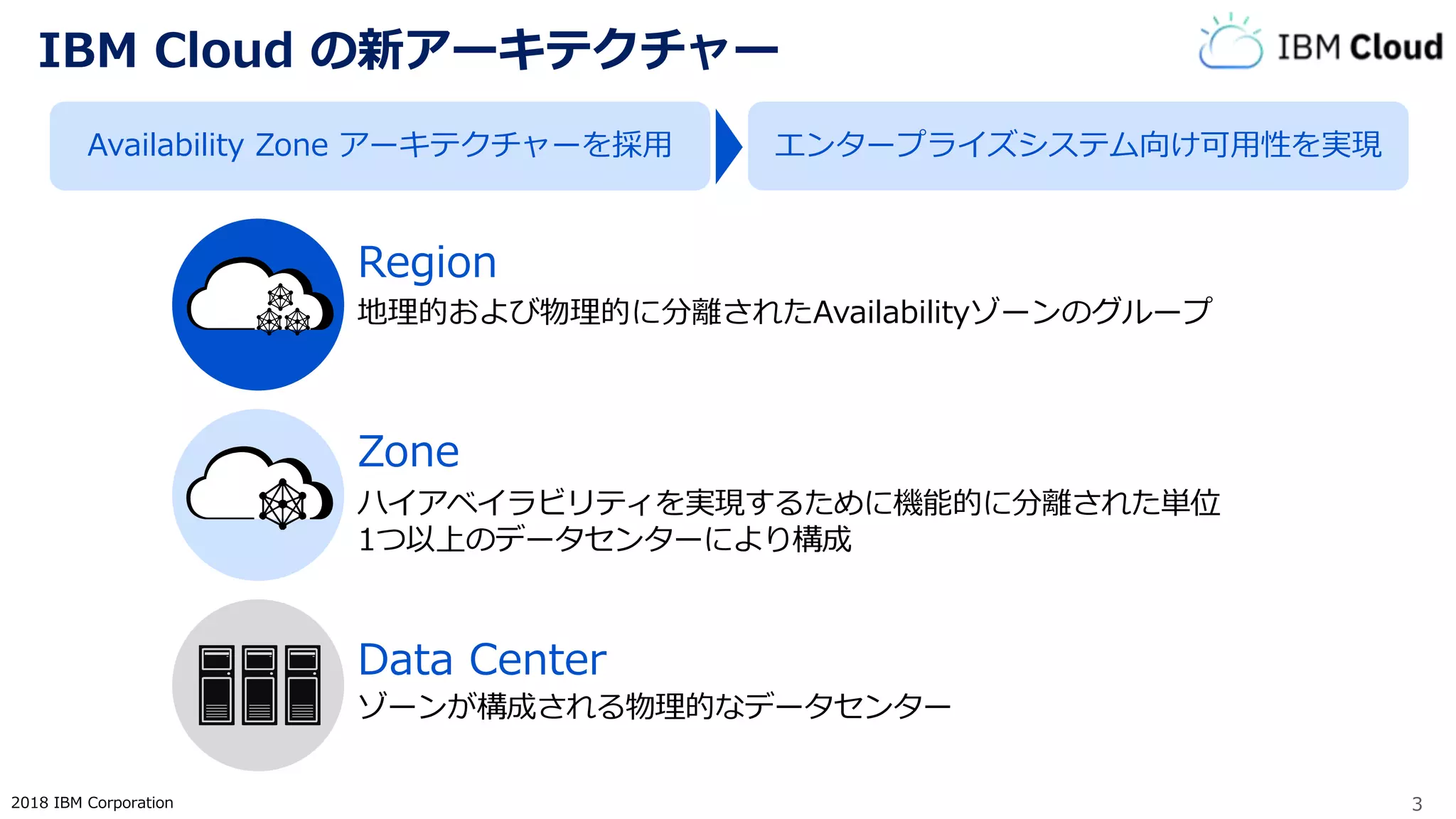 2018 IBM Corporation 3
IBM Cloud の新アーキテクチャー
Availability Zone アーキテクチャーを採用 エンタープライズシステム向け可用性を実現
Region
地理的および物理的に分離されたAvailabilityゾーンのグループ
Zone
ハイアベイラビリティを実現するために機能的に分離された単位
1つ以上のデータセンターにより構成
Data Center
ゾーンが構成される物理的なデータセンター
 