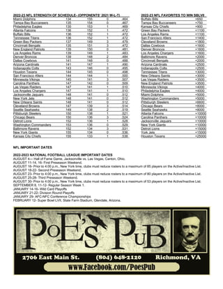 2022-23 NFL STRENGTH OF SCHEDULE- (OPPONENTS’ 2021 W-L-T) 2022-23 NFL FAVORITES TO WIN SBLVII
Miami Dolphins 134 155 0 .464 Buffalo Bills +650
Tampa Bay Buccaneers 135 154 0 .467 Tampa Bay Buccaneers +750
Philadelphia Eagles 135 153 1 .469 Kansas City Chiefs +900
Atlanta Falcons 136 152 1 .472 Green Bay Packers +1100
Buffalo Bills 136 152 1 .472 Los Angeles Rams +1100
Tennessee Titans 136 152 1 .472 San Francisco 49ers +1400
Green Bay Packers 137 149 3 .479 Cleveland Browns +1800
Cincinnati Bengals 135 151 3 .472 Dallas Cowboys +1600
New England Patriots 139 150 0 .481 Denver Broncos +1600
Los Angeles Rams 139 149 1 .483 Los Angeles Chargers +1600
Denver Broncos 139 148 2 .484 Baltimore Ravens +2000
Dallas Cowboys 141 148 0 .488 Cincinnati Bengals +2000
Arizona Cardinals 141 147 1 .490 Arizona Cardinals +2500
Indianapolis Colts 143 146 0 .495 Indianapolis Colts +2500
Houston Texans 144 145 0 .498 Tennessee Titans +3000
San Francisco 49ers 144 144 1 .500 New Orleans Saints +3000
Minnesota Vikings 145 141 3 .507 Las Vegas Raiders +3500
Carolina Panthers 147 142 0 .509 New England Patriots +3500
Las Vegas Raiders 147 141 1 .510 Minnesota Vikings +4000
Los Angeles Chargers 147 141 1 .510 Philadelphia Eagles +4000
Jacksonville Jaguars 148 141 0 .512 Miami Dolphins +5000
New York Jets 148 141 0 .512 Washington Commanders +5000
New Orleans Saints 148 141 0 .512 Pittsburgh Steelers +6600
Cleveland Browns 147 139 3 .514 Chicago Bears +8000
Seattle Seahawks 149 138 2 .519 Seattle Seahawks +8000
Pittsburgh Steelers 150 138 1 .521 Atlanta Falcons +10000
Chicago Bears 150 136 3 .524 Carolina Panthers +10000
Detroit Lions 152 136 1 .528 Jacksonville Jaguars +10000
Washington Commanders 153 136 0 .529 New York Giants +10000
Baltimore Ravens 152 134 3 .531 Detroit Lions +15000
New York Giants 155 134 0 .536 York Jets +15000
Kansas City Chiefs 155 133 1 .538 Houston Texans +25000
NFL IMPORTANT DATES
2022-2023 NATIONAL FOOTBALL LEAGUE IMPORTANT DATES
AUGUST 4--- Hall of Fame Game, Jacksonville vs. Las Vegas, Canton, Ohio.
AUGUST 11-14, 16- First Preseason Weekend.
AUGUST 16- Prior to 4:00 p.m., New York time, clubs must reduce rosters to a maximum of 85 players on the Active/Inactive List.
AUGUST 18-22- Second Preseason Weekend.
AUGUST 23- Prior to 4:00 p.m., New York time, clubs must reduce rosters to a maximum of 80 players on the Active/Inactive List.
AUGUST 25-28- Third Preseason Weekend.
AUGUST 30- Prior to 4:00 p.m., New York time, clubs must reduce rosters to a maximum of 53 players on the Active/Inactive List.
SEPTEMBER 8, 11-12- Regular Season Week 1.
JANUARY 14-16- Wild Card Playoffs
JANUARY 21-22- Division Round Playoffs
JANUARY 29- AFC-NFC Conference Championships
FEBRUARY 12- Super Bowl LVII, State Farm Stadium, Glendale, Arizona.
 