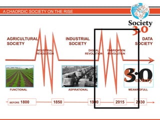 FUNCTIONAL ASPIRATIONAL MEANINGFULL
INDUSTRIAL
REVOLUTION
DIGITAL
REVOLUTION
AGRICULTURAL
SOCIETY
INDUSTRIAL
SOCIETY
DATA
SOCIETY
FABRICATION
REVOLUTION
1850 1990 20302015BEFORE 1800
A CHAORDIC SOCIETY ON THE RISE
 