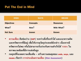 ENDS WAYS MEANS
Objectives Concepts Resources
What? How? With What?
Not Sure known Known
• ความเสี่ยง คือช่องว่าง (GAP) ระหว่างสิ่งที่จะทาได้ และแนวความคิด
และทรัพยากรที่มีอยู่ เพื่อให้บรรลุวัตถุประสงค์ดังกล่าว เนื่องจากมี
ทรัพยากรไม่พอ หรือไม่สามารถรับประกันความสาเร็จได้ 100% ใน
สภาพแวดล้อมที่มีการแข่งขันสูง
• กลยุทธ์ที่จะลดความเสี่ยงคือ – สร้างความสมดุลของ ends, ways, และ
means เรียกว่า การประเมินความเสี่ยง (Risk Assessment)
 