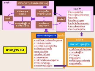 ระบบงานสาคัญของ รพ.
ความเสี่ยง ความปลอดภัย คุณภาพ
การกากับดูแลวิชาชีพ
สิ่งแวดล้อมในการดูแลผู้ป่วย
การป้ องกันการติดเชื้อ
ระบบเวชระเบียน
ระบบจัดการด้านยา
การตรวจทดสอบ
การเฝ้ าระวังโรคและภัยสุขภาพ
การทางานกับชุมชน
กระบวนการดูแลผู้ป่วย
การเข้าถึงและเข้ารับบริการ
การประเมินผู้ป่วย
การวางแผน
การดูแลผู้ป่วย
การให้ข้อมูลและเสริมพลัง
การดูแลต่อเนื่อง
ด้านการดูแลผู้ป่วย
ด้านการมุ่งเน้นผู้รับผลงาน
ด้านการเงิน
ด้านทรัพยากรบุคคล
ด้านประสิทธิผลขององค์กร
ด้านการนาและสังคม
ด้านสร้างเสริมสุขภาพ
ตอนที่ IV
ตอนที่ III
ตอนที่ II
ตอนที่ I
การนา
การวางแผน
กลยุทธ์
การมุ่งเน้นผู้ป่วย
และสิทธิผู้ป่วย
การวัด วิเคราะห์ และจัดการความรู้
การจัดการ
กระบวนการ
การมุ่งเน้น
ทรัพยากรบุคคล
ผลลัพธ์
กระบวนการดูแลผู้ป่วย
มาตรฐาน HA
 