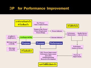 Purpose Process Performance
ประเด็นคุณภาพสาคัญ
ความต้องการ
ของผู้รับผลงาน
นโยบายของ
หน่วยเหนือ
ข้อกาหนด/ความรู้
ทางวิชาชีพ
Outcome Indicator
Key Process /
Value Creation Process
Purpose of the Process
Process Requirement
Process Design
Process Indicator
CQI / Process Improvement
Performance Improvement
Innovation
KM/Benchmarking
Research & Development
Priority for
Improvement
Performance
Measurement
Performance
Analysis & Review
Quality Review/
Adverse Event
เราทางานกันอย่างไร
ทาไปเพื่ออะไร
ทาไมต้องมีเรา
จะทาให้ดีขึ้นได้อย่างไร
ทาได้ดีหรือไม่
 